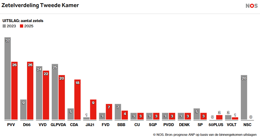 30102025 Zetelverdeling tweede kamer